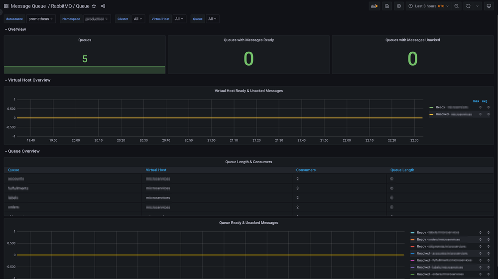 RabbitMQ Per Queue Monitoring