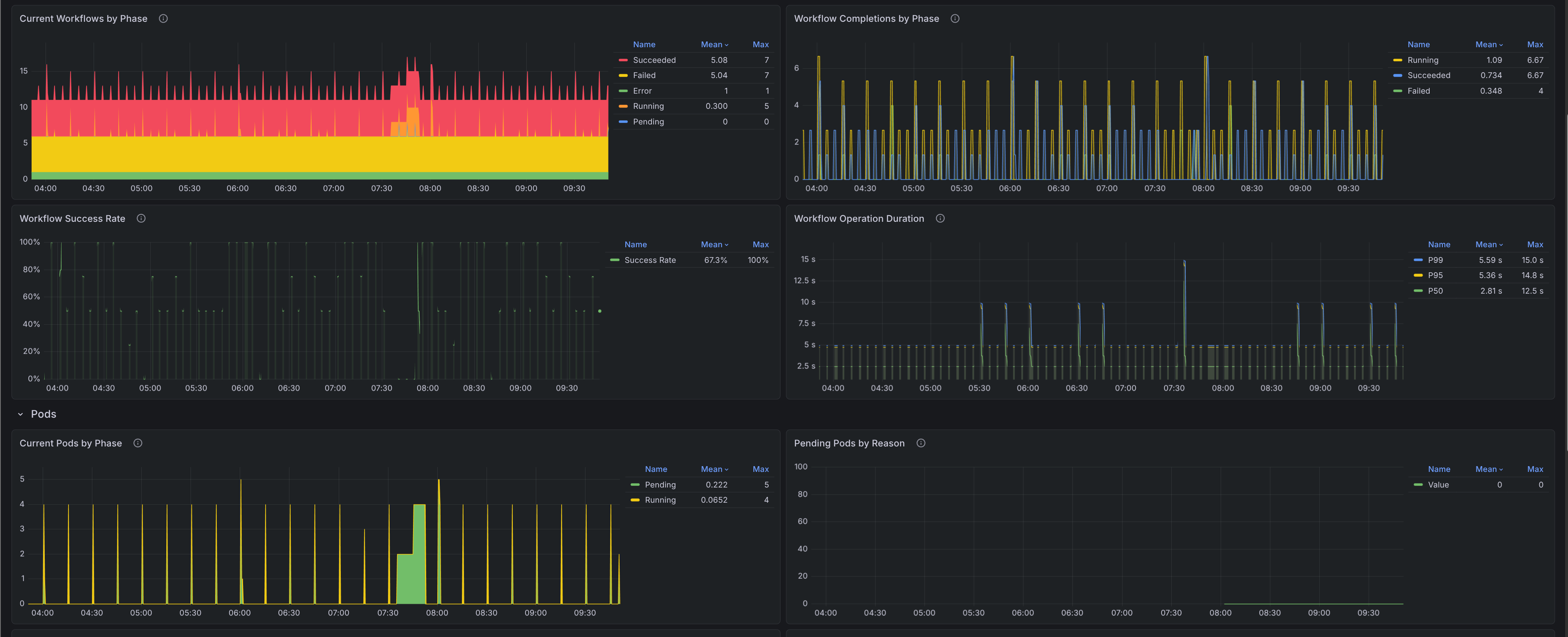 Argo Workflows monitoring with Prometheus and Grafana