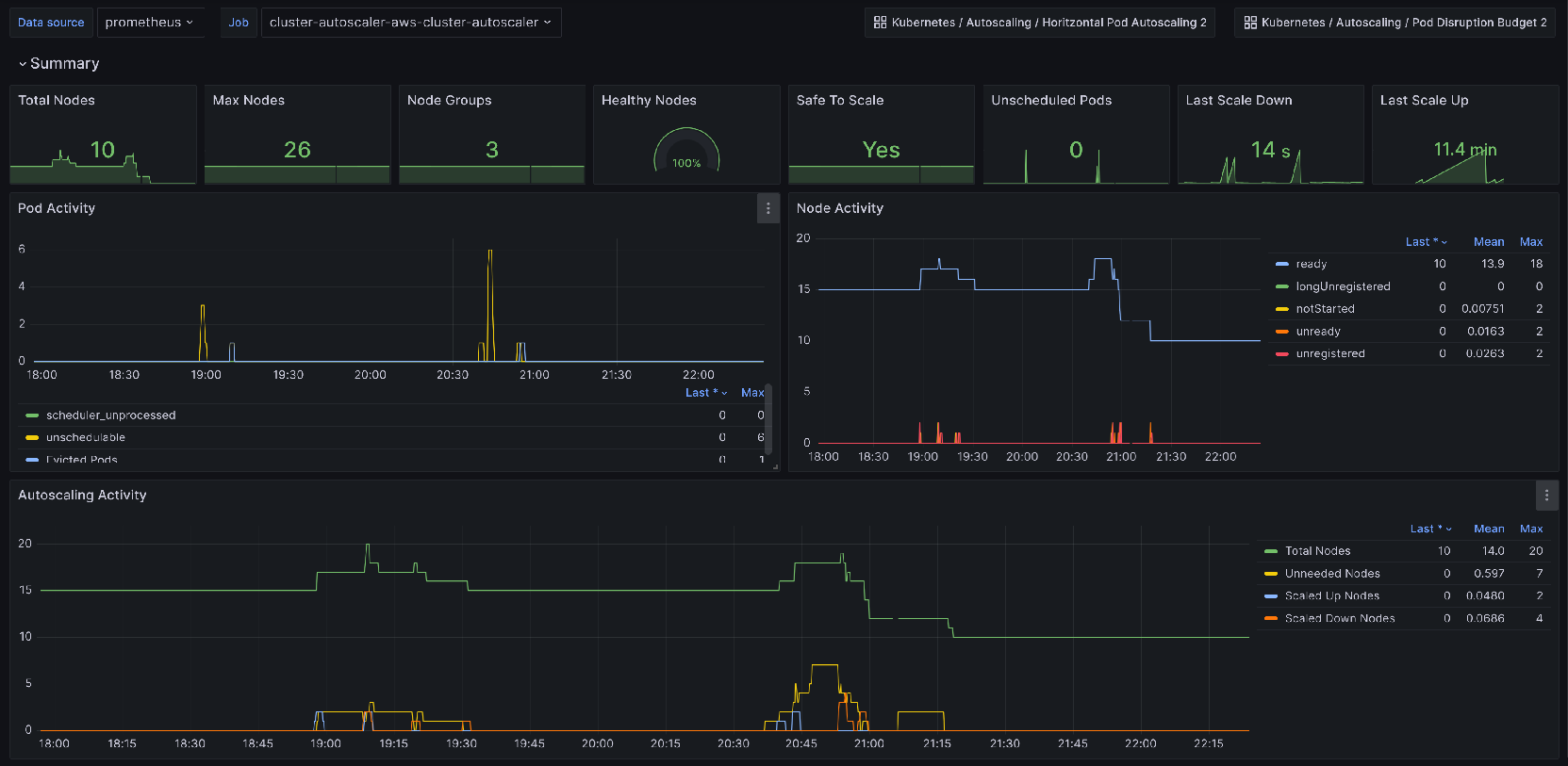 Cluster Autoscaler Monitoring with Prometheus and Grafana