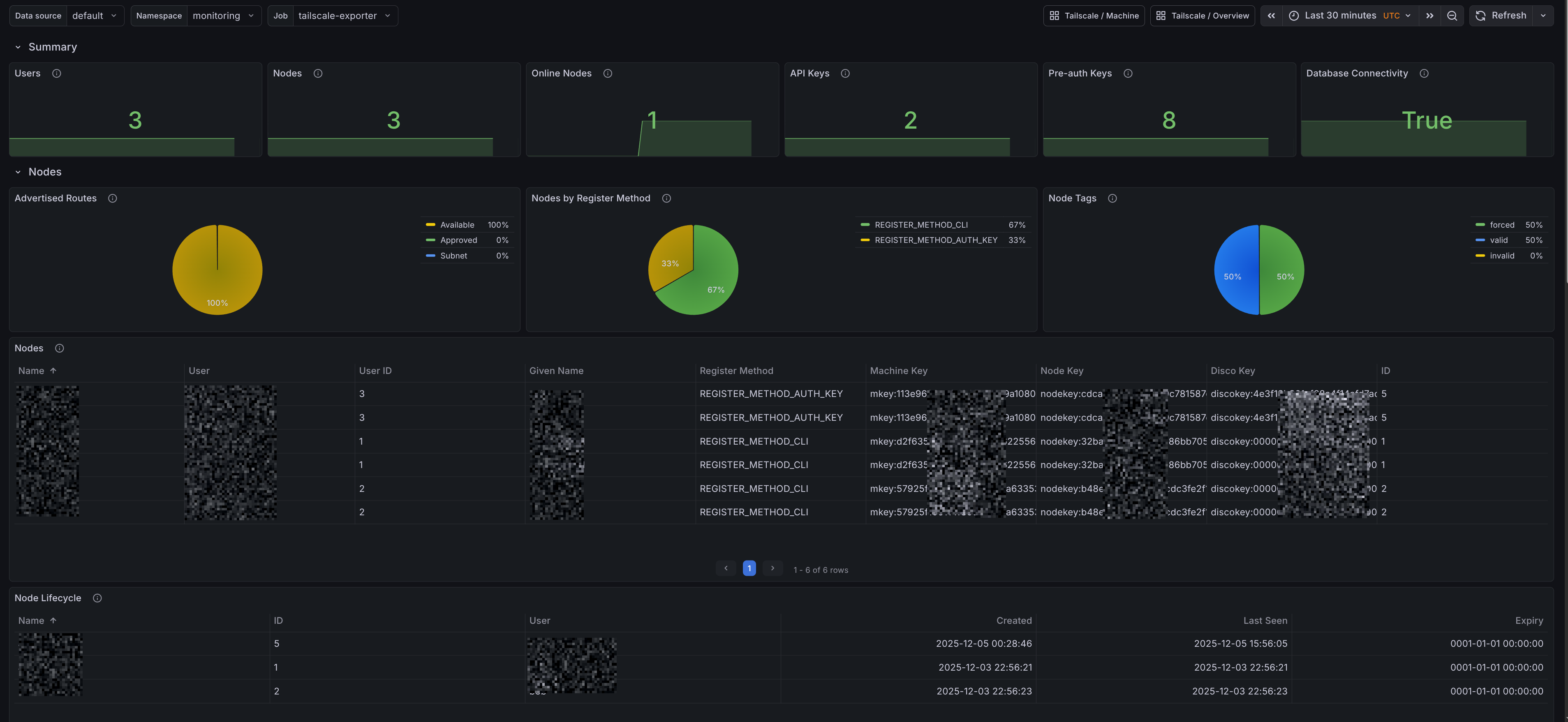 Observability for Headscale: Metrics and Dashboards in Grafana