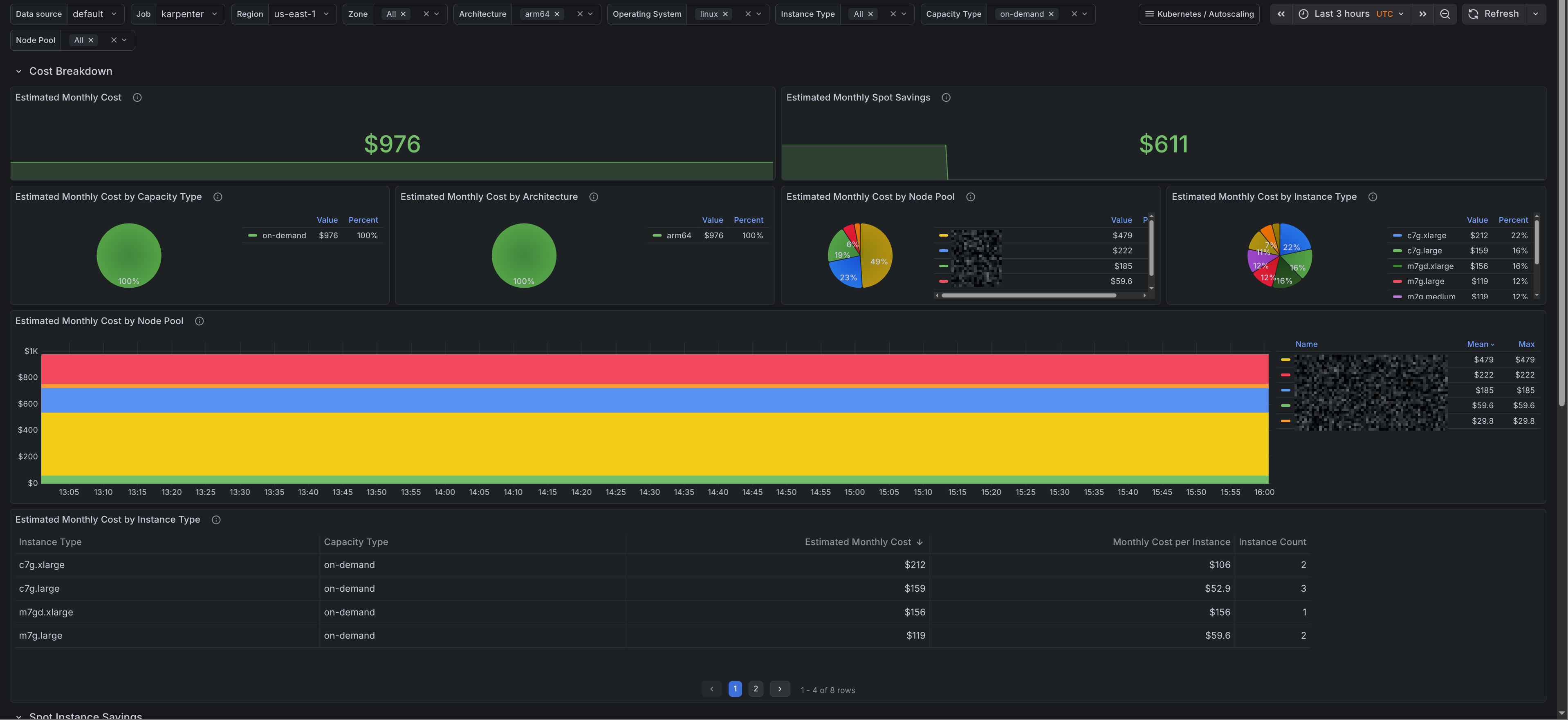 Karpenter Monitoring: Spot Savings and Node Pool Cost Breakdown