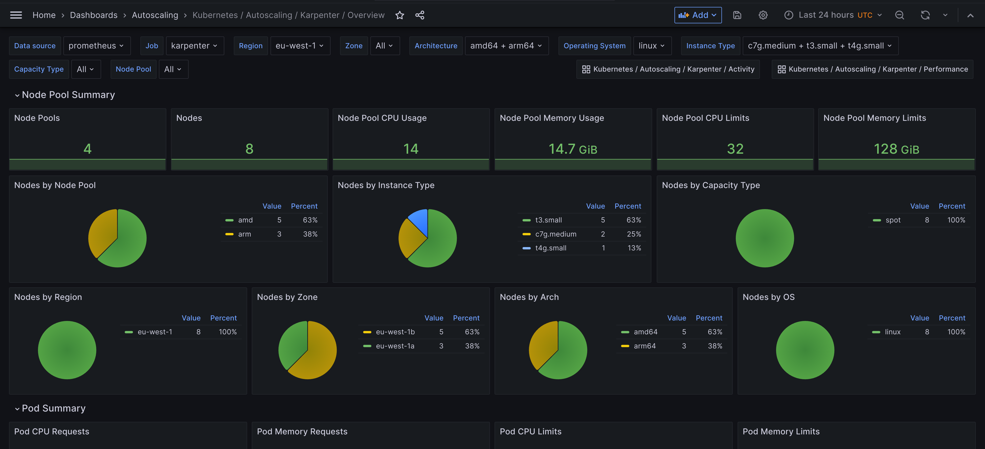 Karpenter Monitoring with Prometheus and Grafana