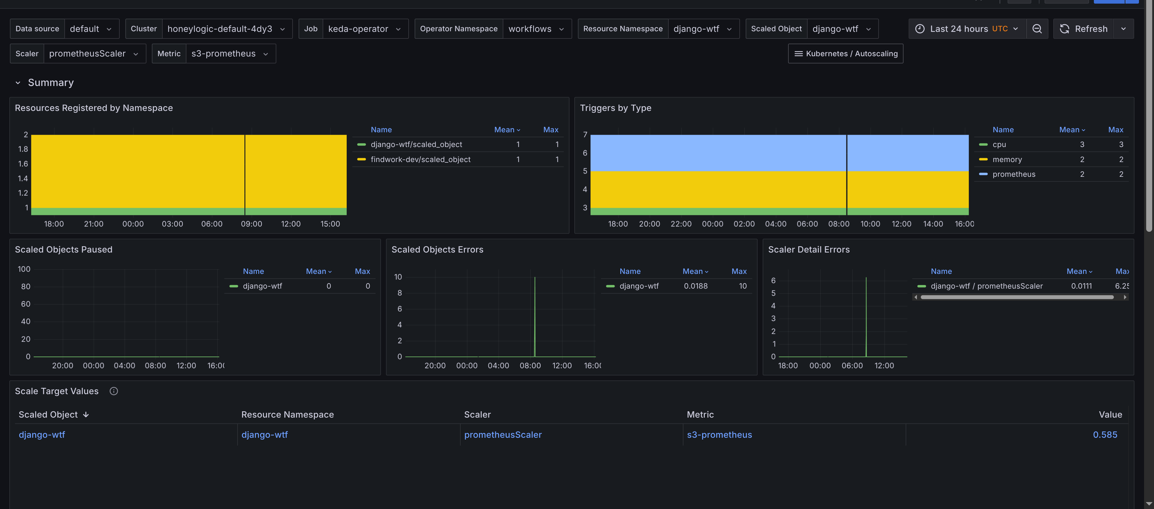 KEDA Monitoring With Prometheus and Grafana