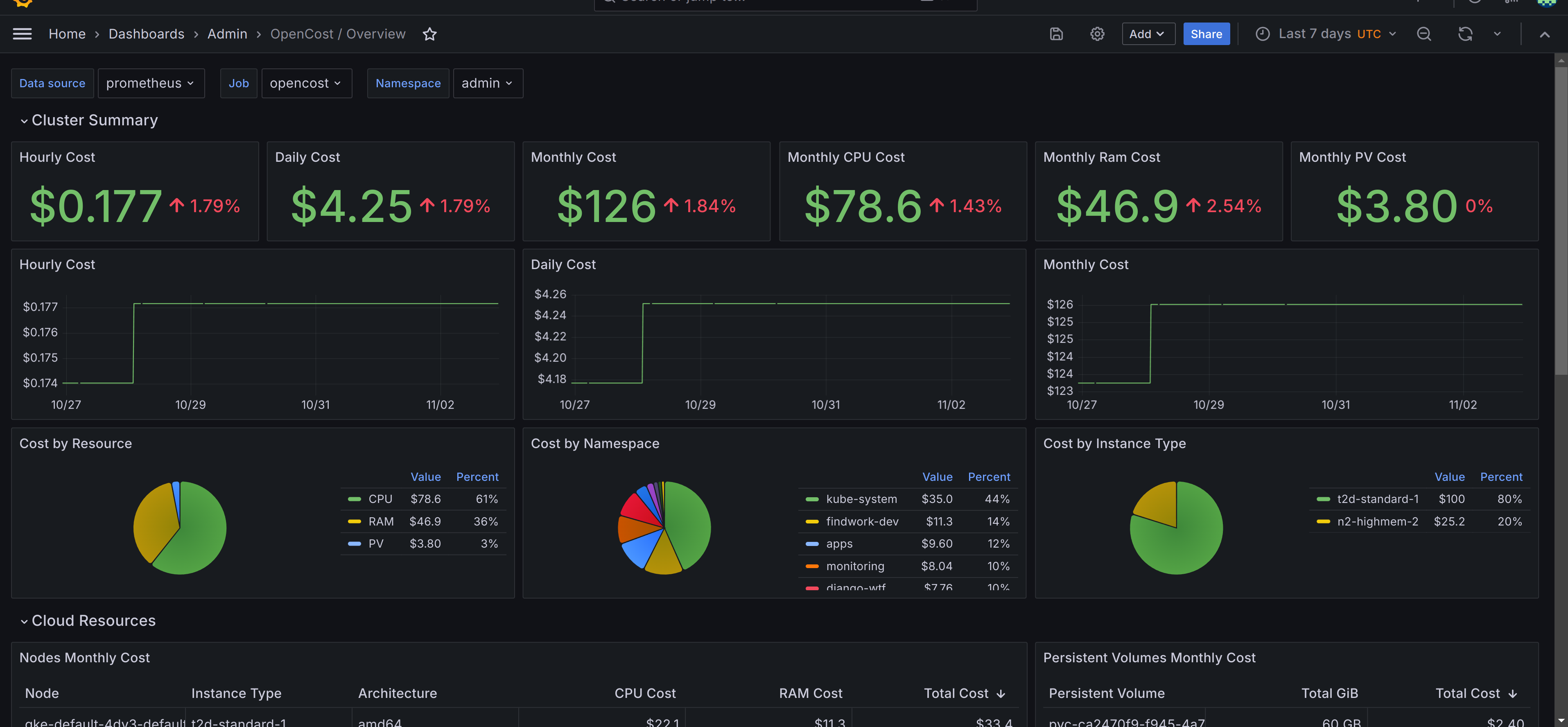 Proactive Kubernetes Budget Alerts Using Prometheus
