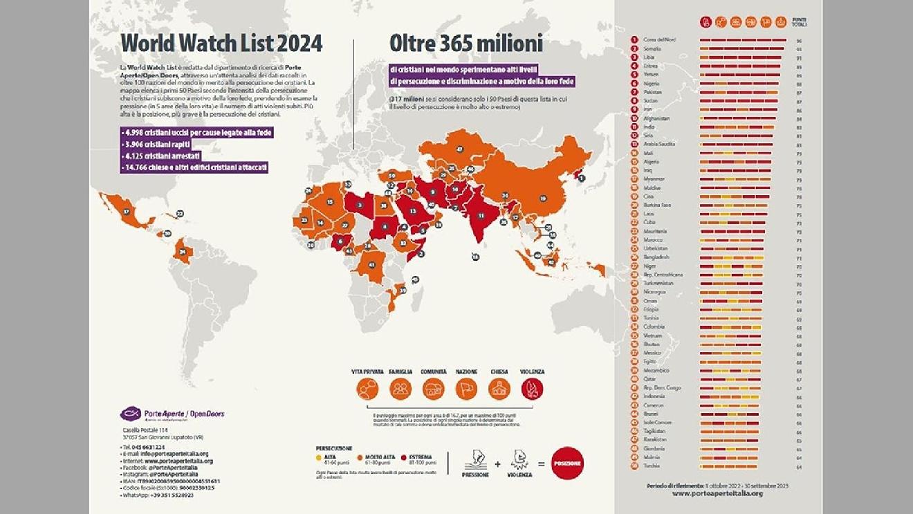 Un cristiano su sette nel mondo è perseguitato per la sua fede