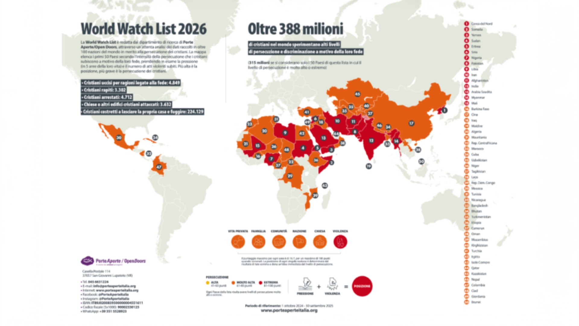 In aumento anche quest’anno la persecuzione e la discriminazione dei cristiani nel mondo