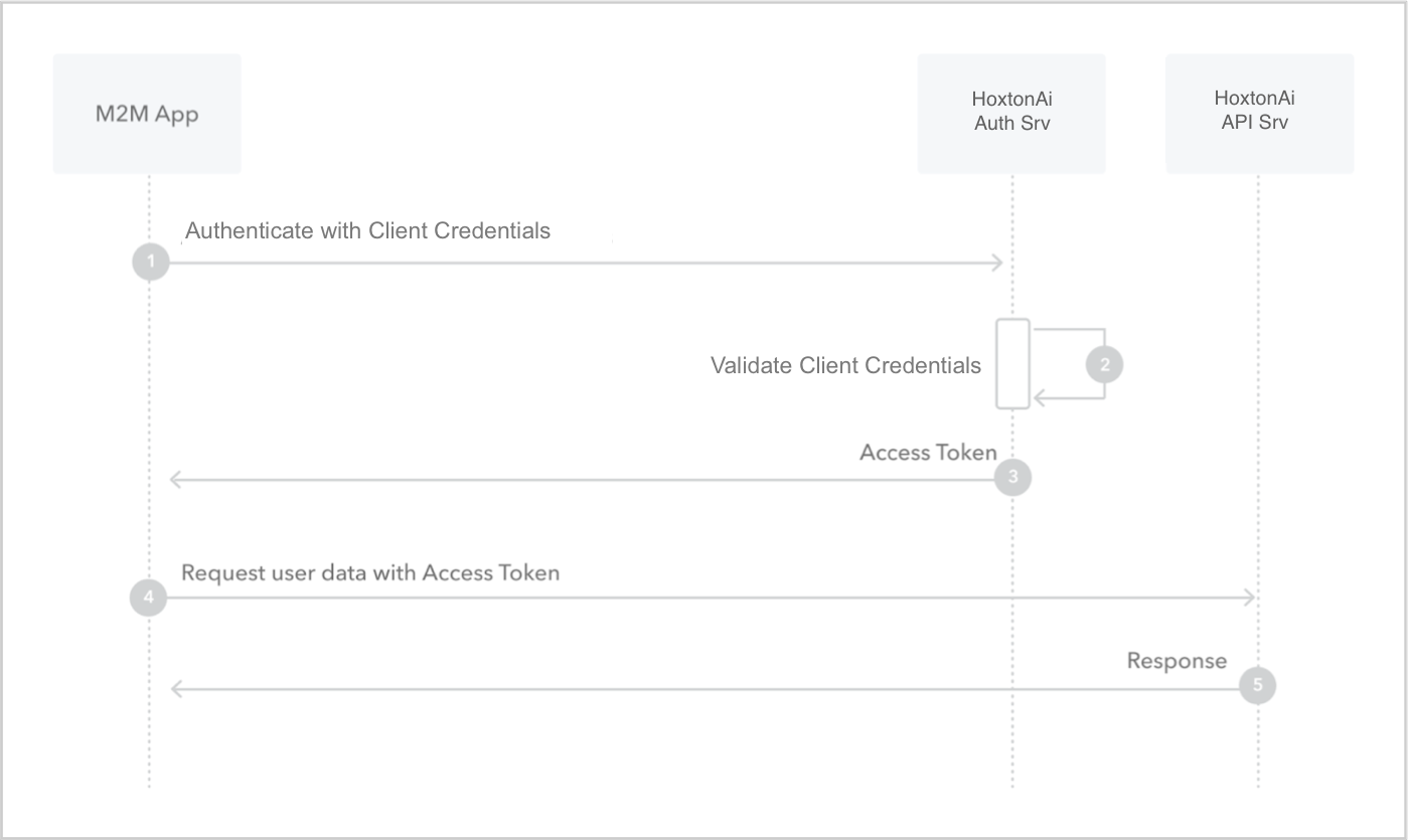 client credentials flow