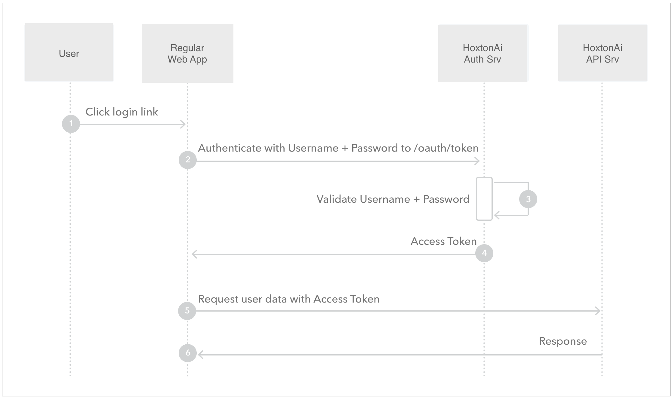 resource owner password flow