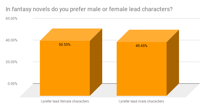 Lead roles