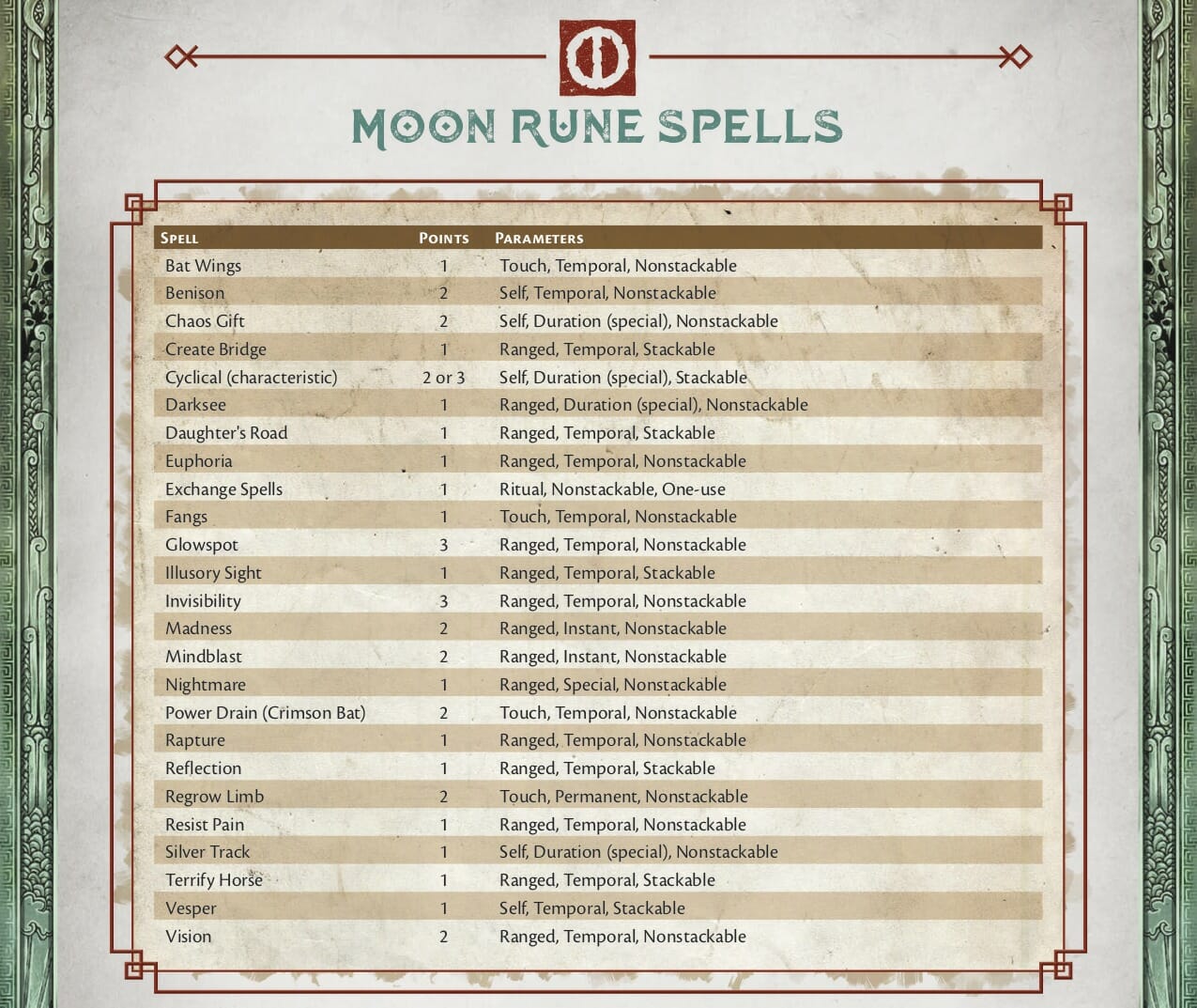 RuneQuest Rune Spell Reference