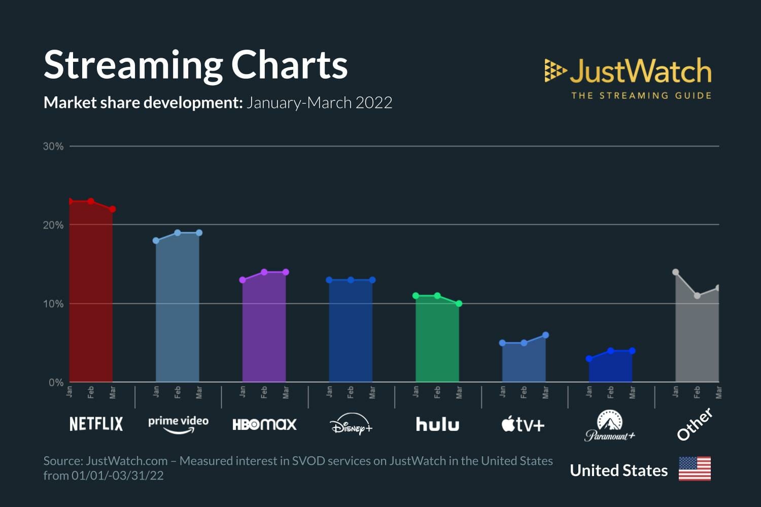 USA: Market share momentum