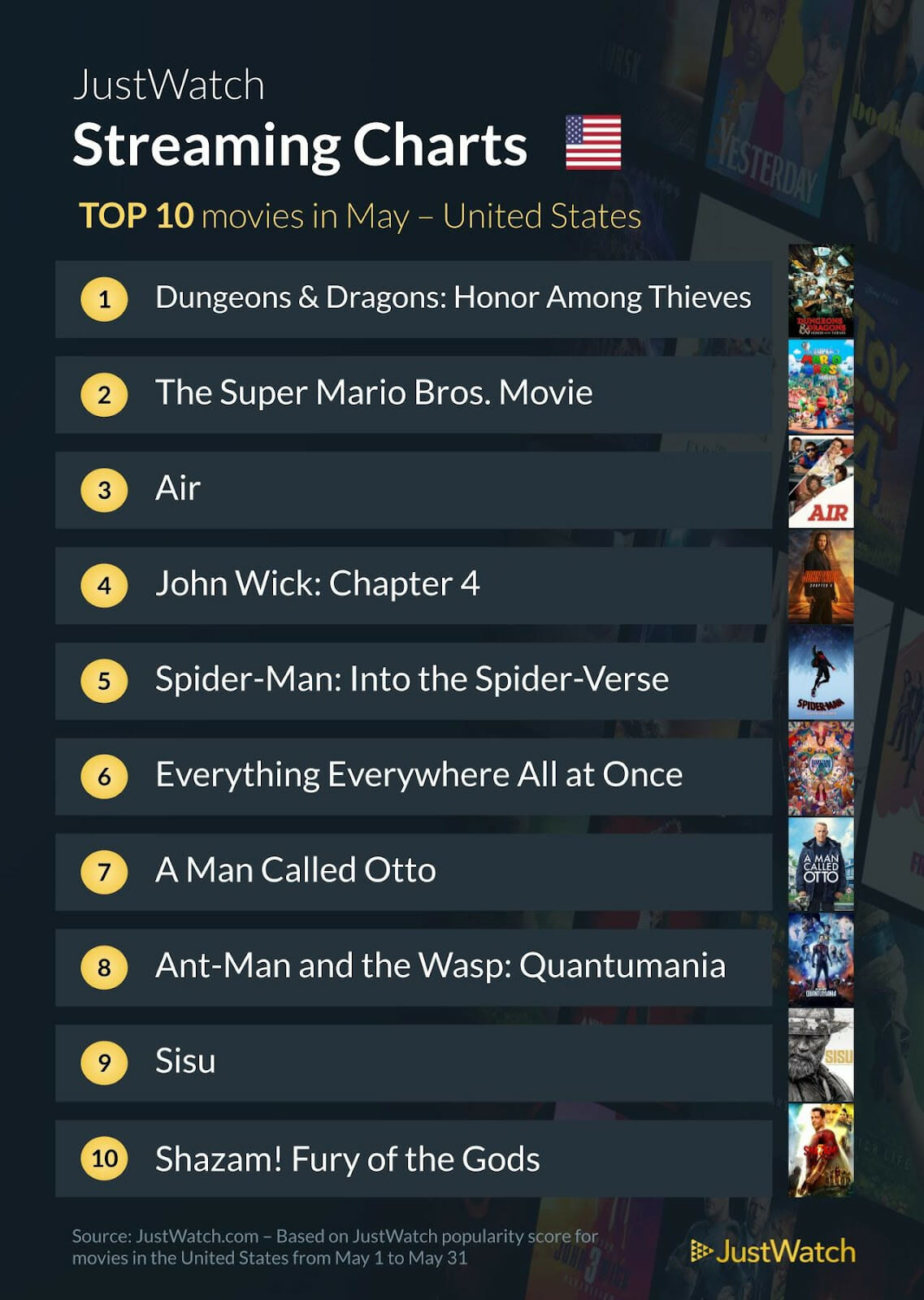 Just Watch streaming charts