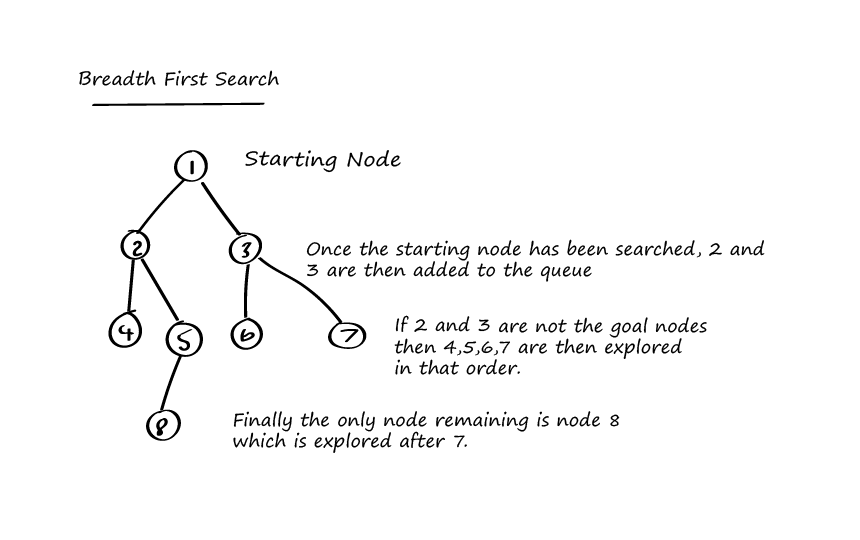 breadth-first-search