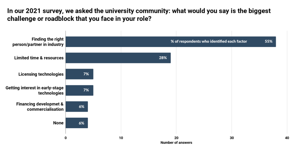 Challenges for university-industry collaboration - IN-PART blog - Figure 1