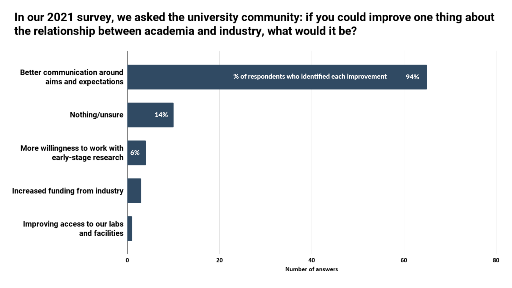 Challenges for university-industry collaboration - IN-PART blog - Figure 3