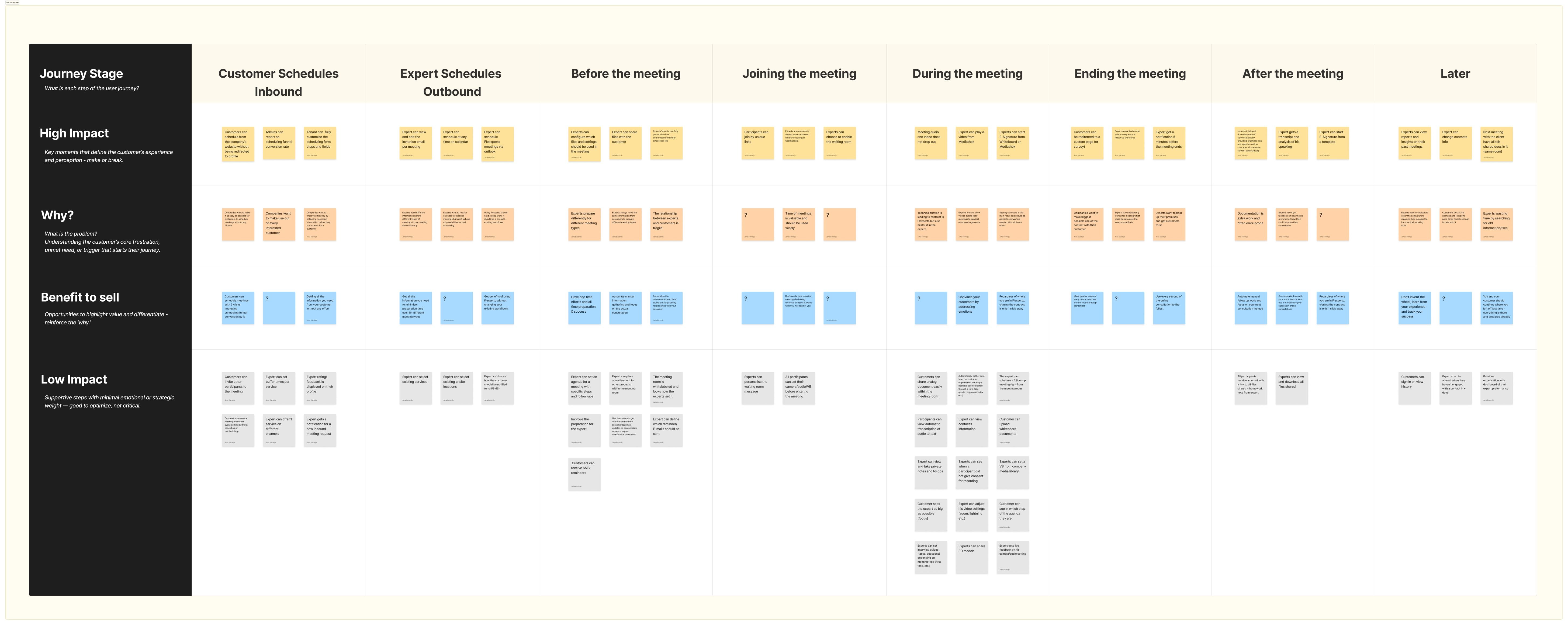 User journey map