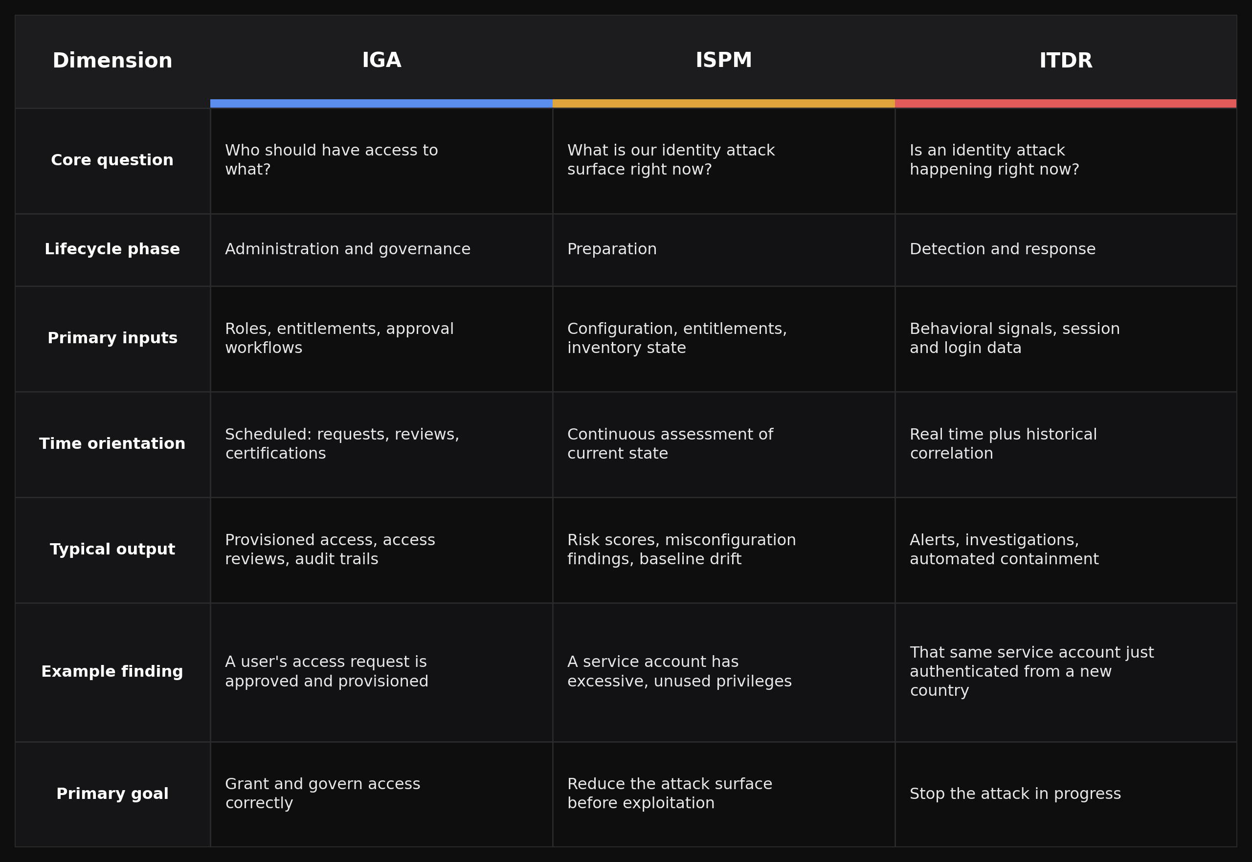 Comparison table of IGA, ISPM and ITDR across seven dimensions: core question, lifecycle phase, primary inputs, time orientation, typical output, example finding and primary goal. IGA governs who should have access to what, ISPM continuously assesses the identity attack surface, and ITDR detects and stops identity attacks in real time.