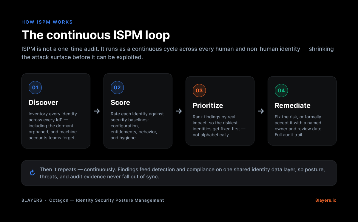 Diagram of the continuous ISPM loop: discover, score, prioritize, and remediate every human and non-human identity, repeated continuously.