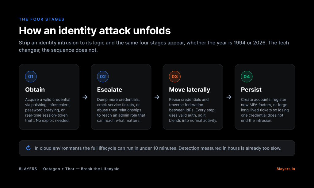 Infographic titled 'How an identity attack unfolds,' showing the four stages of an identity intrusion that stay the same whether the year is 1994 or 2026: 1) Obtain — acquire a valid credential via phishing, infostealers, password spraying, or real-time session-token theft, with no exploit needed; 2) Escalate — dump more credentials, crack service tickets, or abuse trust relationships to reach an admin role that can reach what matters; 3) Move laterally — reuse credentials and traverse federation between identity providers, where every step uses valid authentication and blends into normal activity; 4) Persist — create accounts, register new MFA factors, or forge long-lived tickets so losing one credential does not end the intrusion. In cloud environments the full lifecycle can run in under 10 minutes, so detection measured in hours is already too slow.