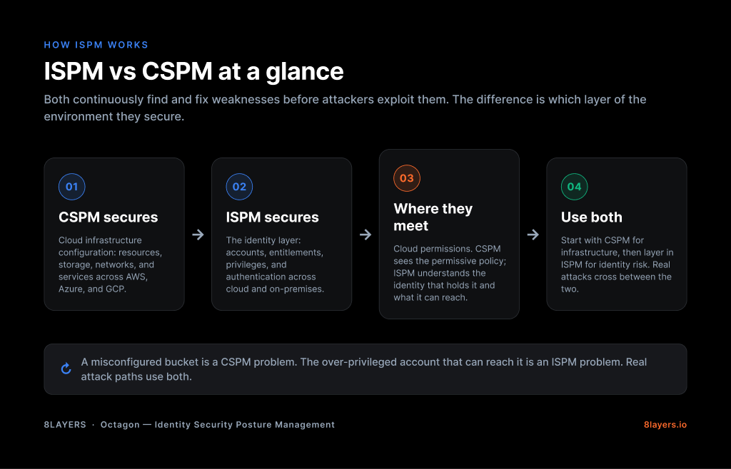 Infographic titled 'ISPM vs CSPM at a glance.' Both disciplines continuously find and fix weaknesses before attackers exploit them; the difference is which layer they secure, shown in four steps: 1) CSPM secures cloud infrastructure configuration — resources, storage, networks, and services across AWS, Azure, and GCP; 2) ISPM secures the identity layer — accounts, entitlements, privileges, and authentication across cloud and on-premises; 3) Where they meet — cloud permissions: CSPM sees the permissive policy, ISPM understands the identity that holds it and what it can reach; 4) Use both — start with CSPM for infrastructure, then layer in ISPM for identity risk, because real attacks cross between the two. A misconfigured bucket is a CSPM problem; the over-privileged account that can reach it is an ISPM problem.