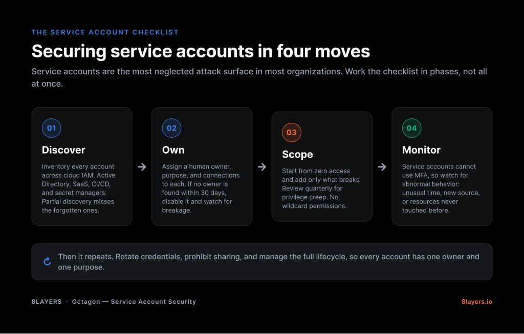 Infographic titled 'Securing service accounts in four moves.' A four-step checklist to secure service accounts, worked in phases: 1) Discover — inventory every account across cloud IAM, Active Directory, SaaS, CI/CD, and secret managers; 2) Own — assign a human owner and purpose to each, and disable any with no owner after 30 days; 3) Scope — start from zero access and add only what breaks, reviewing quarterly for privilege creep, with no wildcard permissions; 4) Monitor — since service accounts can't use MFA, watch for abnormal behavior like unusual times, new sources, or untouched resources. The cycle then repeats: rotate credentials, prohibit sharing, and manage the full lifecycle so every account has one owner and one purpose.