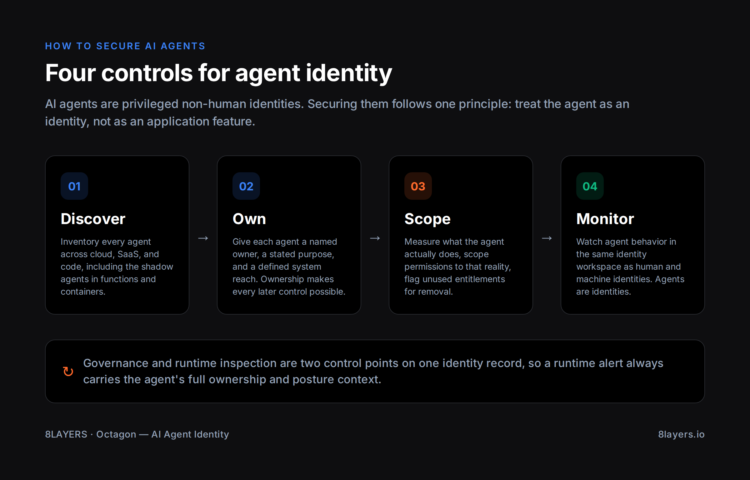 Infographic titled 'The continuous governance loop' explaining how machine identity management works as a repeating cycle. Four numbered steps: 01 Discover — build a complete inventory across cloud IAM, SaaS, CI/CD, secret managers, and OAuth apps; 02 Map — give each identity an owner, purpose, scope, and last-use date; 03 Reduce — remove unused credentials, rotate long-lived secrets, and replace static keys with short-lived ones; 04 Connect — feed inventory and risk scores into detection so alerts carry ownership and context. A closing note reads: 'Then it repeats. If your secrets manager and identity governance do not talk to each other, you are only organizing risk, not reducing it.' By 8LAYERS.