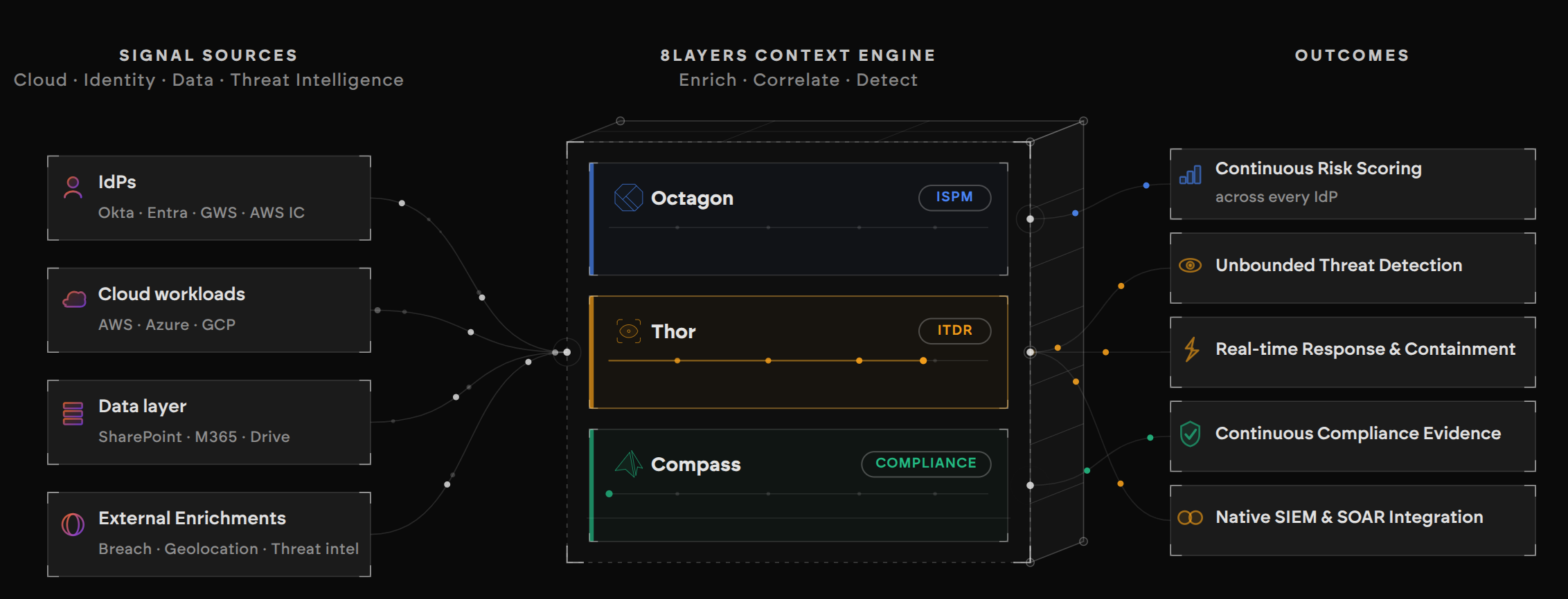 8Layers Context Engine: identity signals enriched and correlated by Octagon, Thor and Compass into security outcomes.
