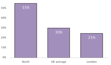 Graph: Northern firms see more overdraft cuts than London-based businesses