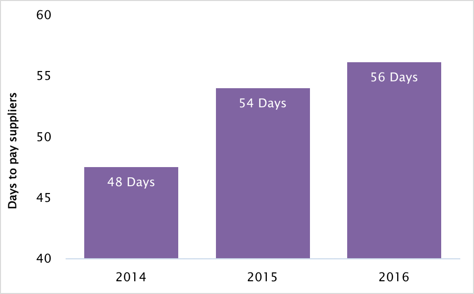 Graph: Construction sub contractors facing growing cash flow problems
