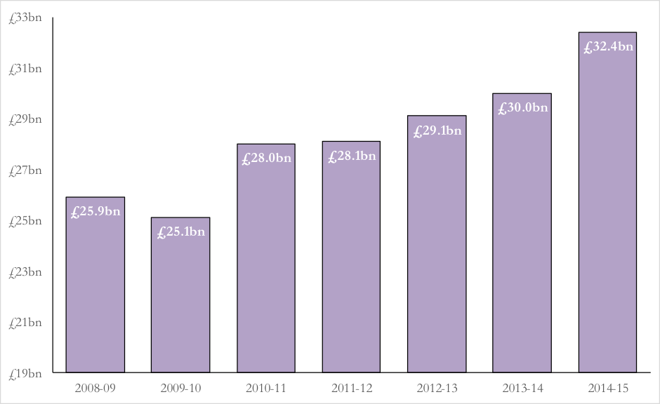 Graph: Corporation Tax receipts at record high