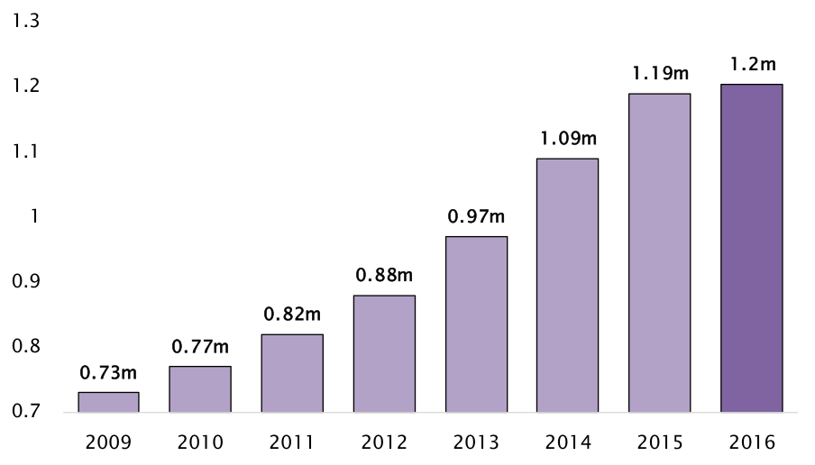 Graph: The number of vans that are 10 years old plus has risen for the seventh successive year'