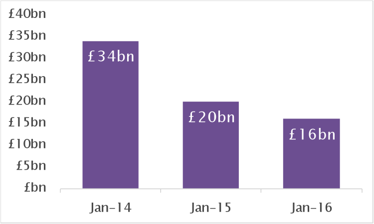 Graph: The decline of bank lending to property developers