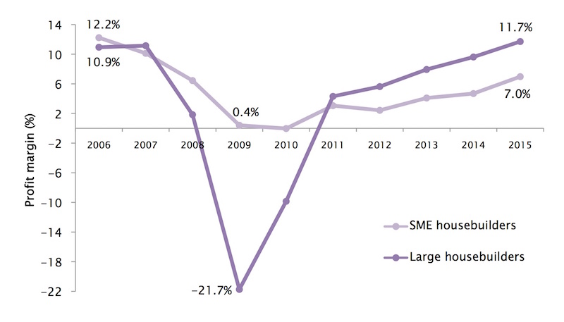 Graph: profit margins at largest housebuilders power ahead of smaller firms
