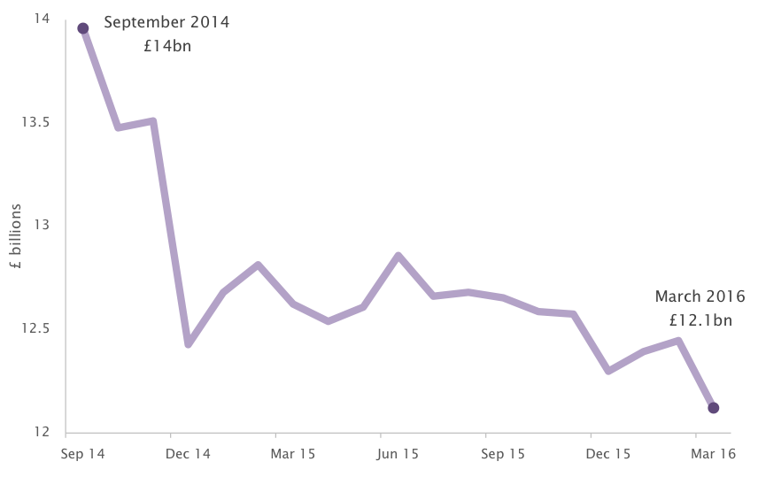Graph: Value of SME overdrafts falls £1.8billion in 18 months