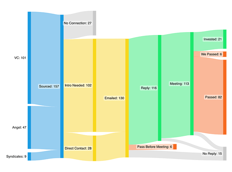 Visualizing our fundraise.
