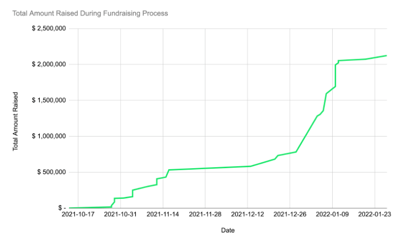 A graph showing total amount raised over time during our fundraising efforts.