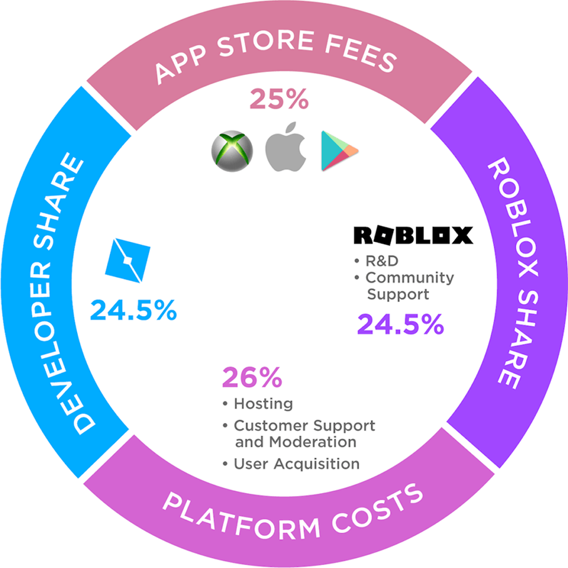 Games like Roblox give away nearly 1/3 of their revenue to these platforms.