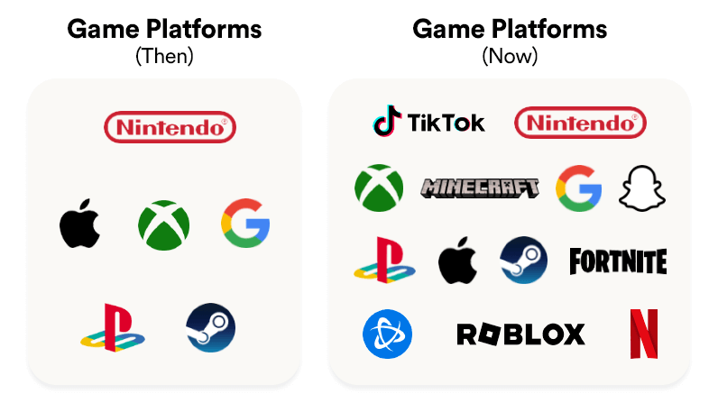 Over the last decade more games, publishers, and companies have worked to create their own concept of a game platform.