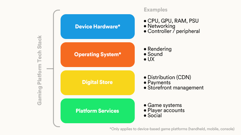 Platforms provide a slew of technology and services, depending on the type of platform.