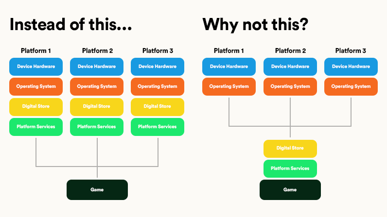 Restructing the technology provided by game platforms could open up more opportunties for developers and publishers.