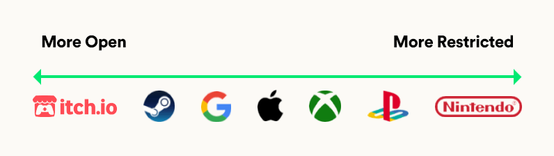 Some platforms are more open than others.