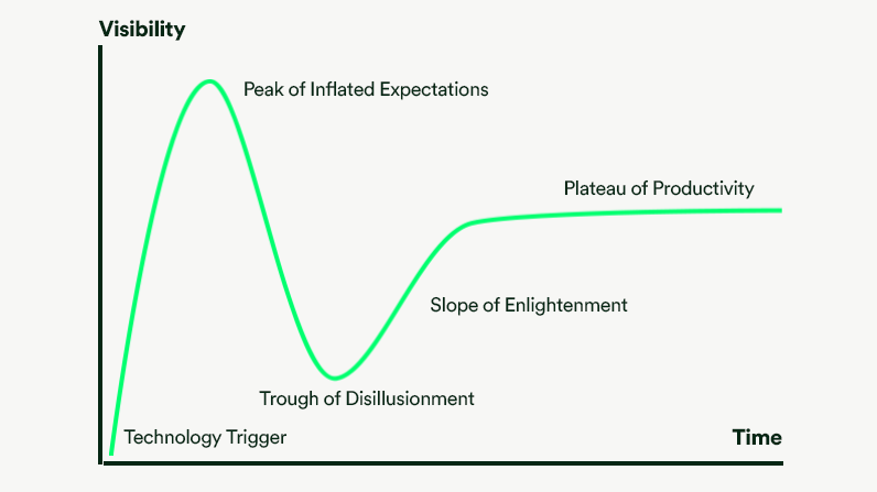 The famous Gartner Hype Cycle which we've seen play out countless times this decade.