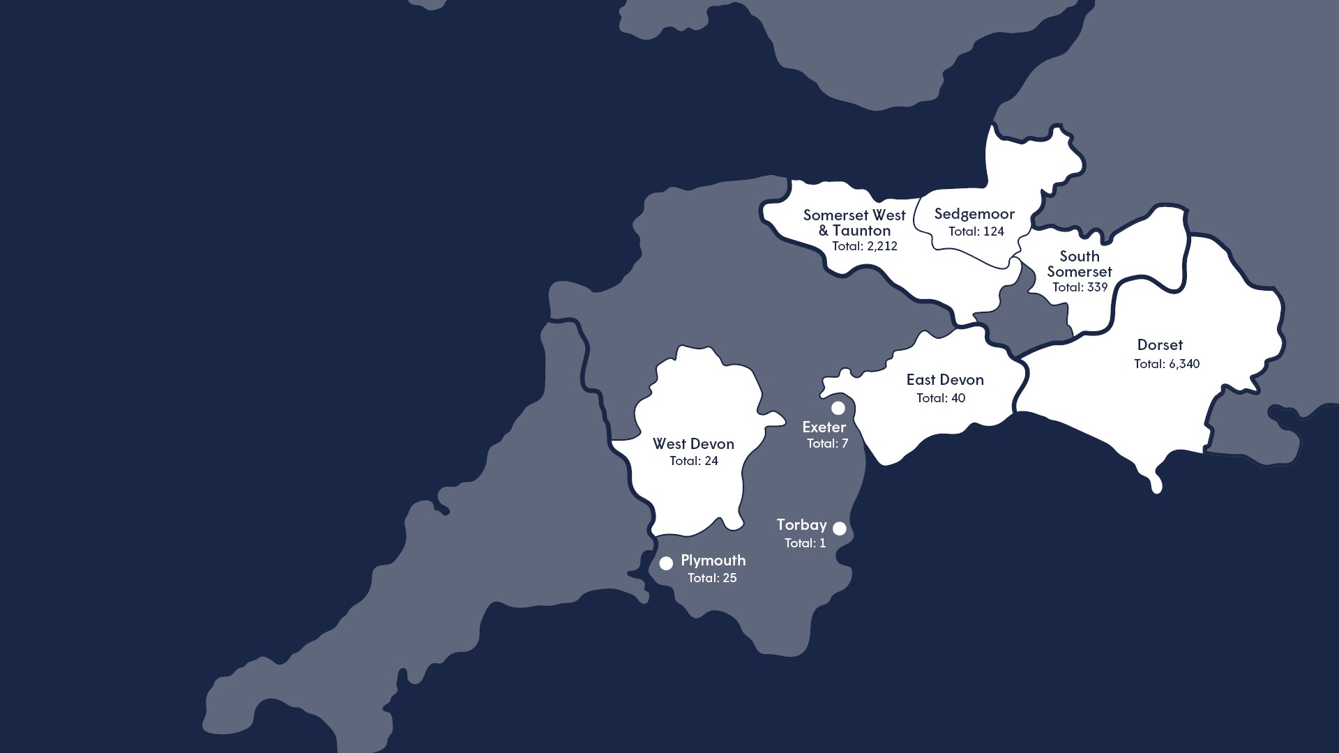 A map of South West England highlighting specific local authority areas and cities in white, each labeled with a numerical 'Total'. The highlighted regions and their totals are: Dorset (6,340), Somerset West & Taunton (2,212), South Somerset (339), Sedgemoor (124), East Devon (40), Plymouth (25), West Devon (24), Exeter (7), and Torbay (1).