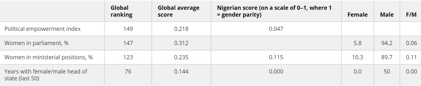 Nigerian Women in politics - World Economic Forum Global Gender Gap Report, 2021.