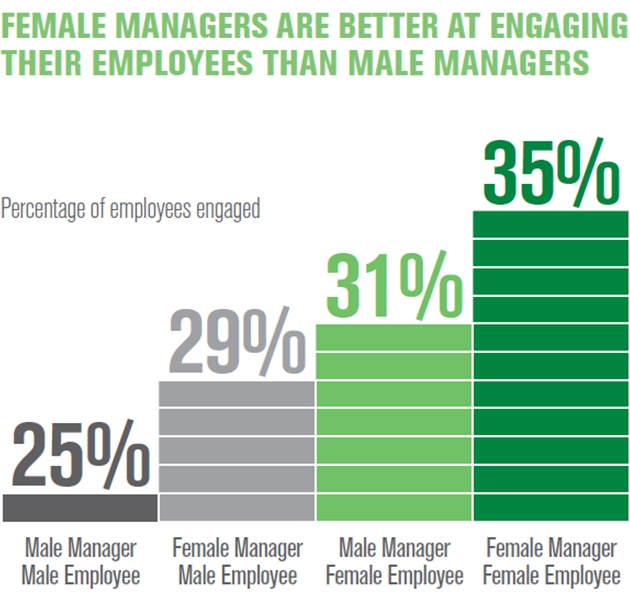 A study by Gallup reveals that cpmpanies with female bosses record better employee performancce and company results via HRKatha.com 