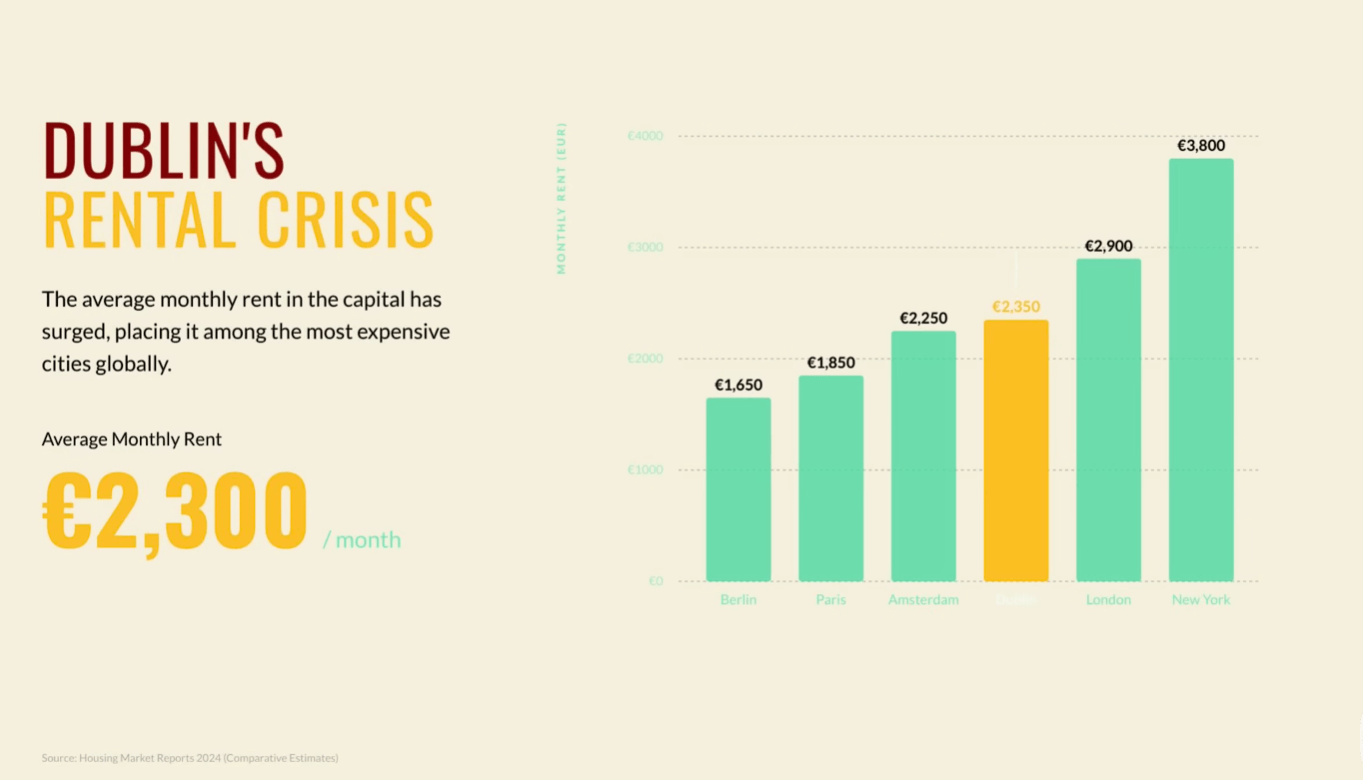 Dublin Rental Cost