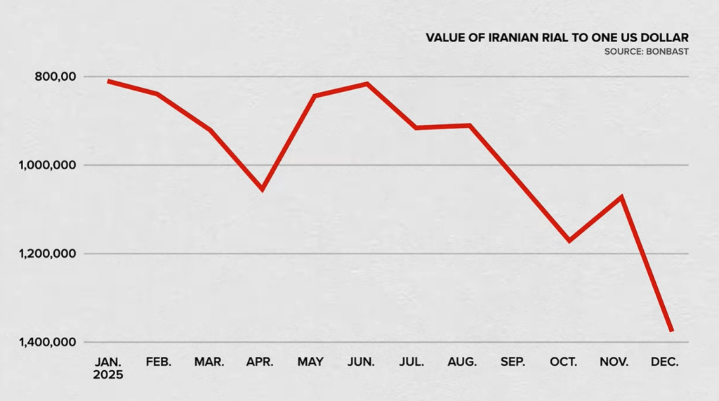 Value of iranian rial in January 20226