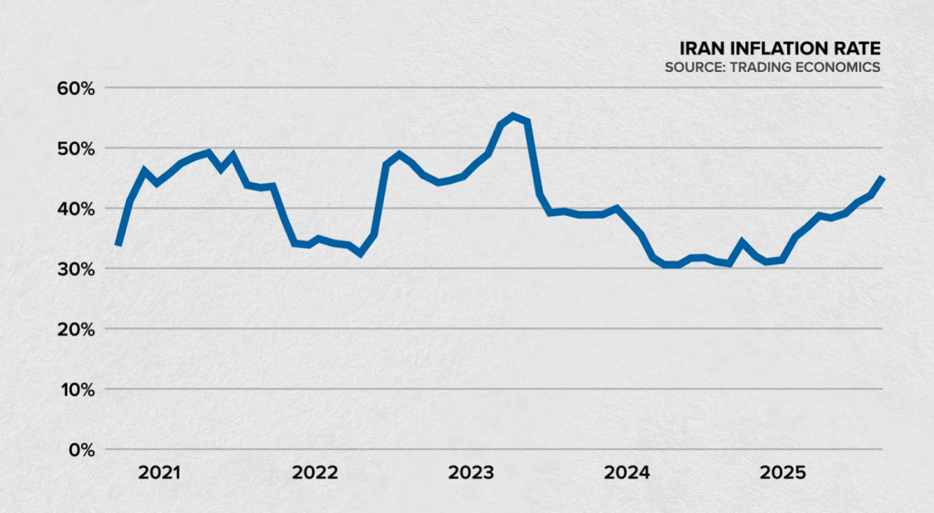Iran's inflation graph in 2026
