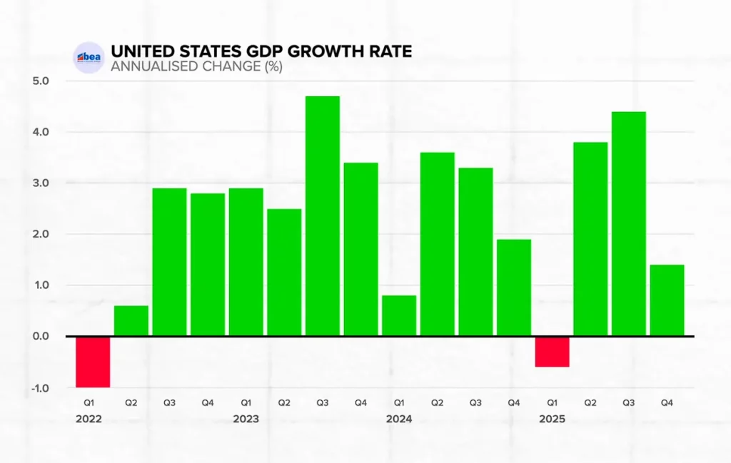 graph us gdp anualized 2025