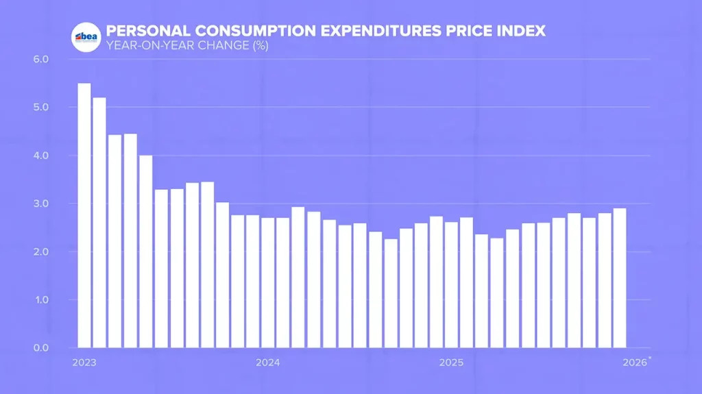 graph us personal consumption-expenditure price index